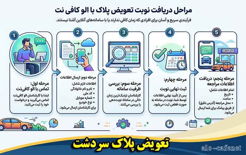 مراحل دریافت نوبت تعویض پلاک با الو کافی نت